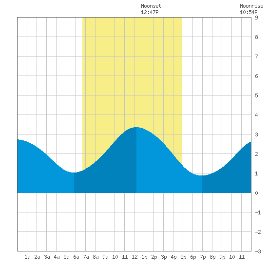 Lake Rudee tide chart for Tuesday, November 15, 2022
