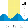 Lake Rudee tide chart for Friday, November 18, 2022