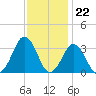 Lake Rudee tide chart for Tuesday, November 22, 2022