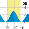 Lake Rudee tide chart for Monday, November 28, 2022