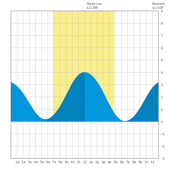 Lake Rudee tide chart for Tuesday, November 29, 2022