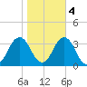 Lake Rudee tide chart for Friday, November 4, 2022