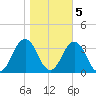 Lake Rudee tide chart for Saturday, November 5, 2022