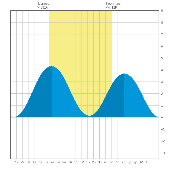 Lake Rudee tide chart for Sunday, November 6, 2022