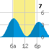 Lake Rudee tide chart for Monday, November 7, 2022