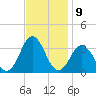 Lake Rudee tide chart for Wednesday, November 9, 2022