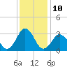 Lake Rudee tide chart for Saturday, December 10, 2022
