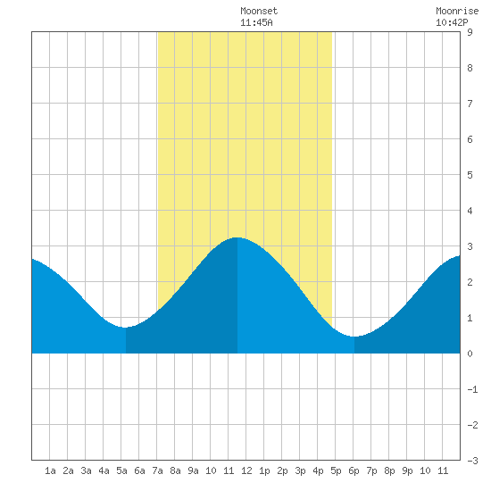 Lake Rudee tide chart for Wednesday, December 14, 2022