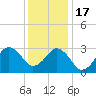 Lake Rudee tide chart for Saturday, December 17, 2022