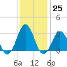 Lake Rudee tide chart for Sunday, December 25, 2022