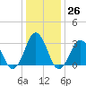 Lake Rudee tide chart for Monday, December 26, 2022