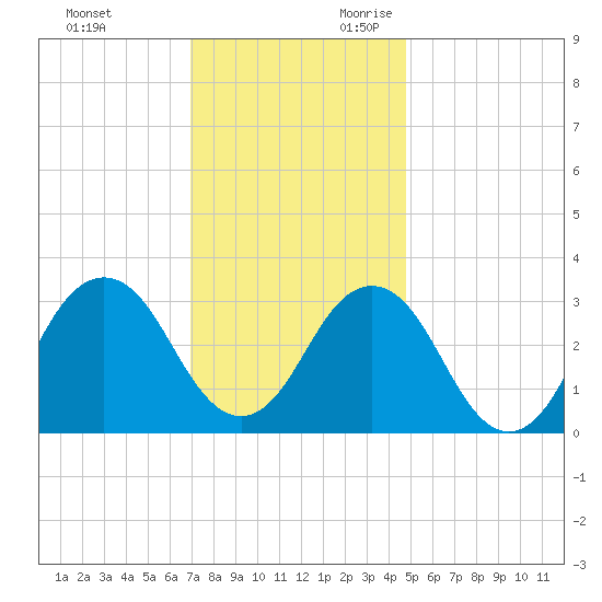 Lake Rudee tide chart for Friday, December 2, 2022