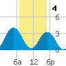 Lake Rudee tide chart for Sunday, December 4, 2022