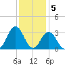 Lake Rudee tide chart for Monday, December 5, 2022