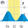 Lake Rudee tide chart for Wednesday, December 7, 2022