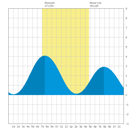 Lake Rudee tide chart for Thursday, December 8, 2022