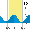 Lake Rudee tide chart for Thursday, January 12, 2023