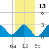 Lake Rudee tide chart for Friday, January 13, 2023