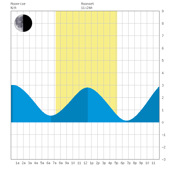 Lake Rudee tide chart for Saturday, January 14, 2023