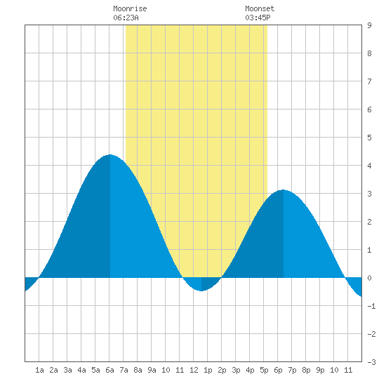 Lake Rudee tide chart for Friday, January 20, 2023