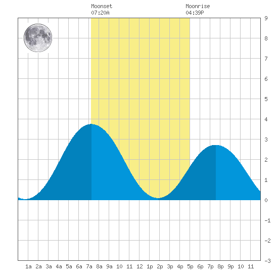 Lake Rudee tide chart for Friday, January 6, 2023