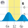 Lake Rudee tide chart for Friday, January 6, 2023