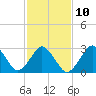 Lake Rudee tide chart for Friday, February 10, 2023