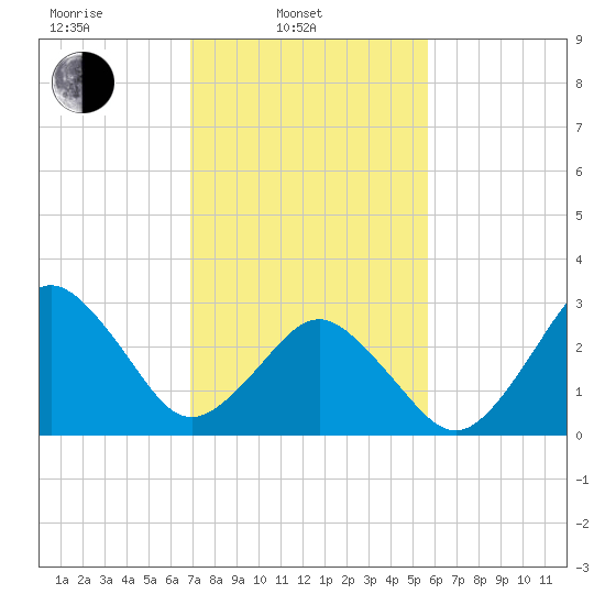 Lake Rudee tide chart for Monday, February 13, 2023