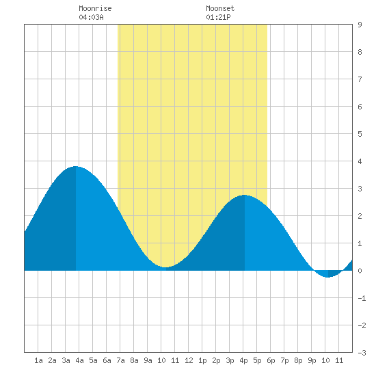 Lake Rudee tide chart for Thursday, February 16, 2023