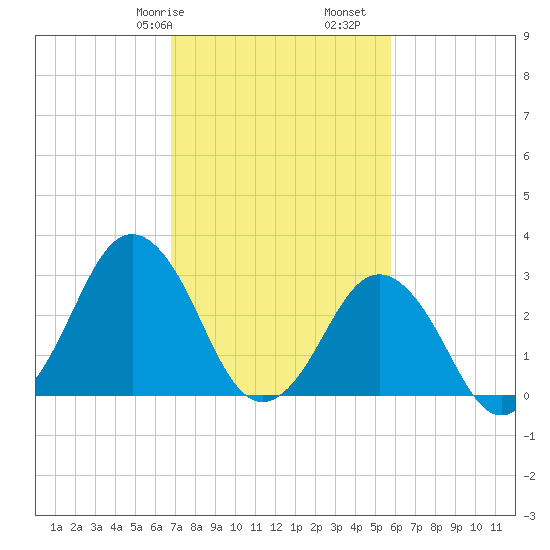 Lake Rudee tide chart for Friday, February 17, 2023