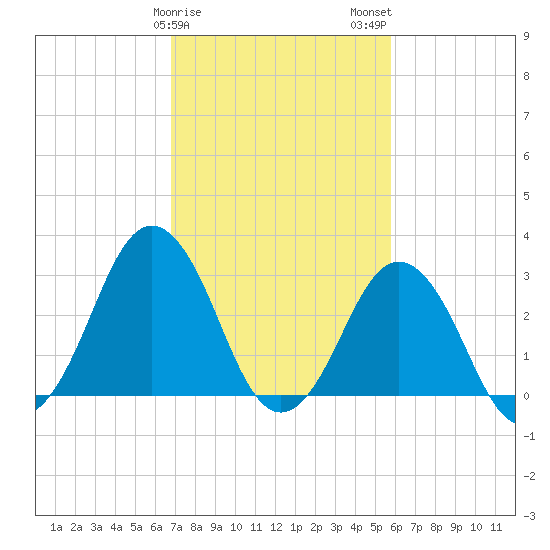 Lake Rudee tide chart for Saturday, February 18, 2023