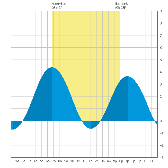 Lake Rudee tide chart for Sunday, February 19, 2023