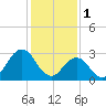 Lake Rudee tide chart for Wednesday, February 1, 2023