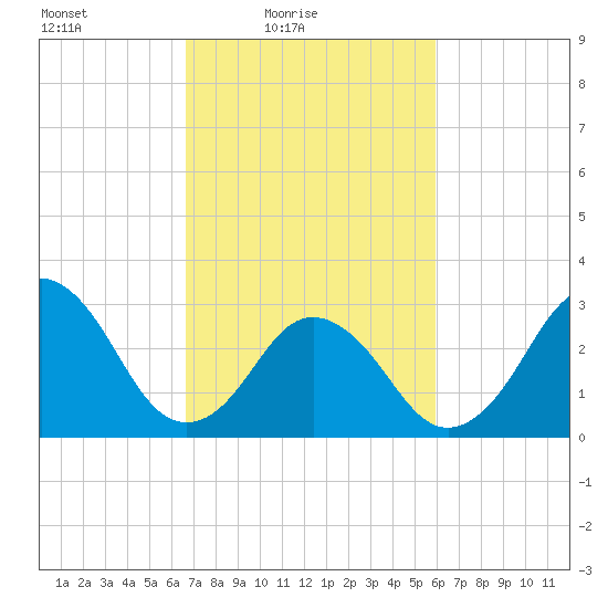 Lake Rudee tide chart for Sunday, February 26, 2023