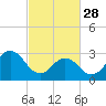 Lake Rudee tide chart for Tuesday, February 28, 2023