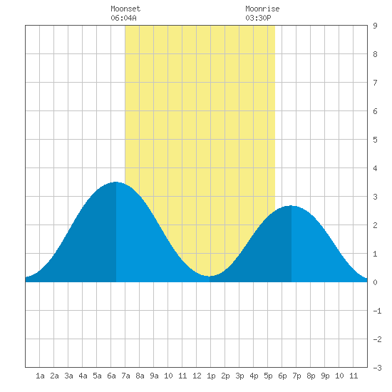 Lake Rudee tide chart for Friday, February 3, 2023