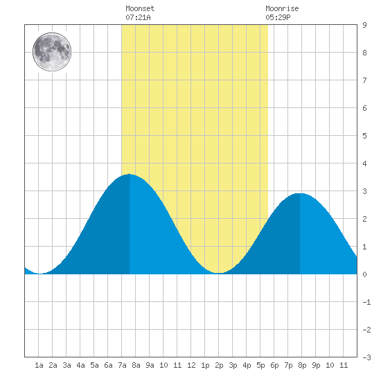 Lake Rudee tide chart for Sunday, February 5, 2023