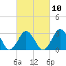 Lake Rudee tide chart for Friday, March 10, 2023