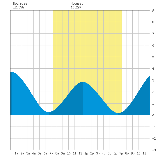 Lake Rudee tide chart for Monday, March 13, 2023
