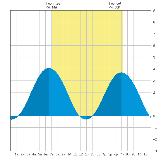 Lake Rudee tide chart for Sunday, March 19, 2023