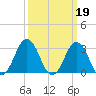 Lake Rudee tide chart for Sunday, March 19, 2023