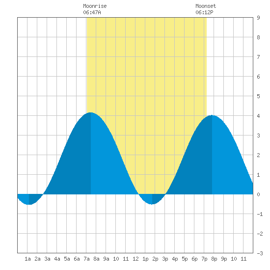 Lake Rudee tide chart for Monday, March 20, 2023