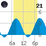 Lake Rudee tide chart for Tuesday, March 21, 2023