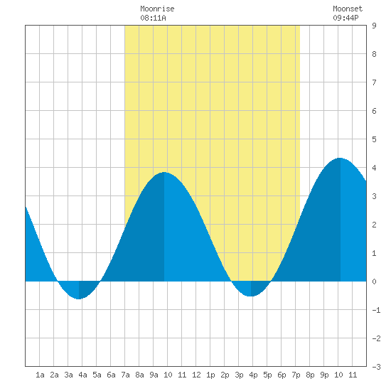Lake Rudee tide chart for Thursday, March 23, 2023