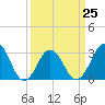 Lake Rudee tide chart for Saturday, March 25, 2023