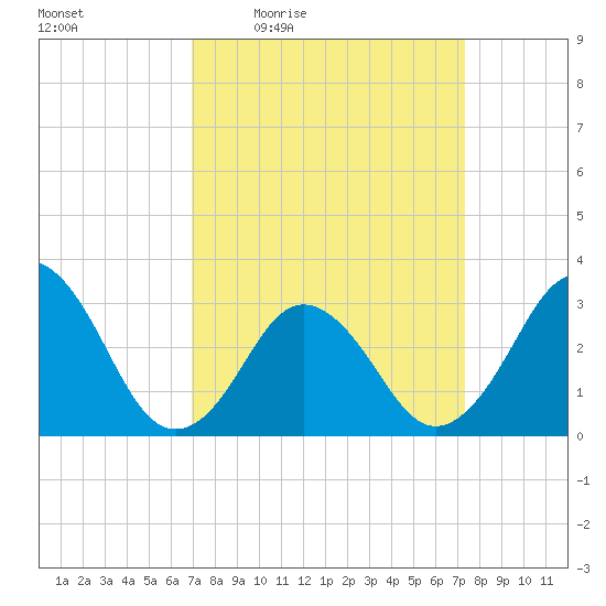 Lake Rudee tide chart for Sunday, March 26, 2023
