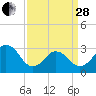 Lake Rudee tide chart for Tuesday, March 28, 2023