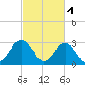 Lake Rudee tide chart for Saturday, March 4, 2023