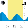 Lake Rudee tide chart for Thursday, April 13, 2023