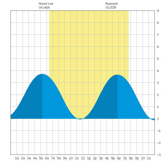 Lake Rudee tide chart for Sunday, April 16, 2023